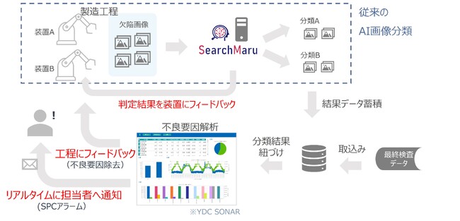 製造業での検査画像をAIが分類、製造データと組み合わせることで品質向上を実現するAI画像解析サービス「SearchMaru」の提供を開始