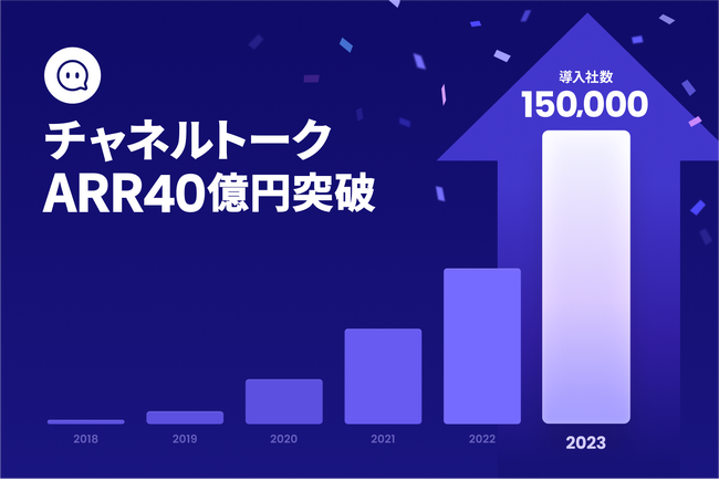 チャネルトーク、年間経常収益(ARR)約40億円達成。累計導入社数15万社を突破し、世界的グローバル企業を視野に