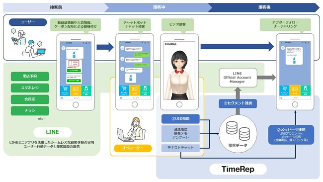 遠隔・リモート接客クラウド TimeRepがLINEアプリと連携