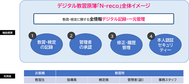 ソルクシーズグループ ノイマン デジタル教習原簿 「N-reco」全国展開始動