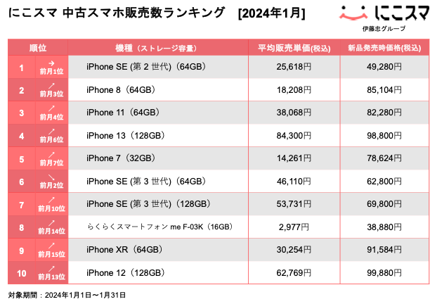 にこスマ|2024年1月中古スマホ販売・買取数ランキング