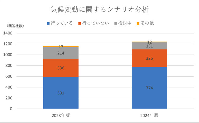 東洋経済「CSR企業ランキング 2024年版(第18回)」の結果