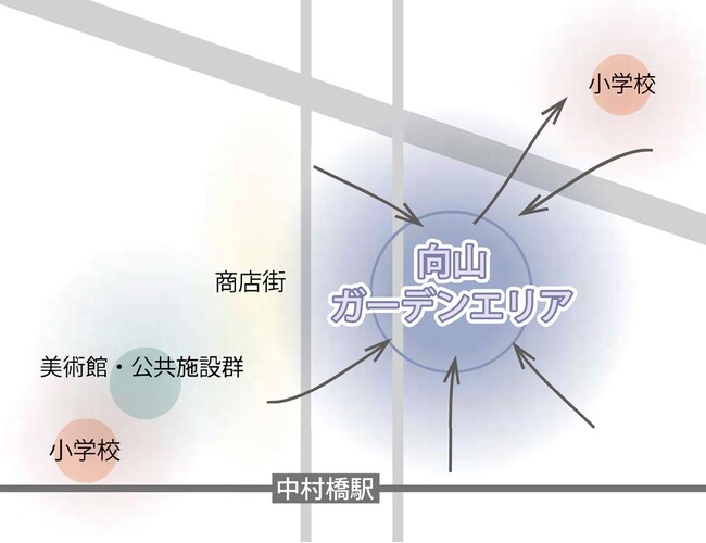 練馬区中村橋駅に地域コミュニティの中心となる拠点を形成 「向山ガーデン」I期工事が完成