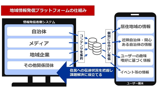 フューチャーアーキテクト、中日新聞社のデータ活用による地域活性化サービス構想を推進