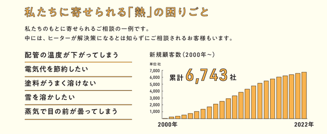 2/8 横浜市の産業用ヒーターメーカー、スリーハイが札幌営業所を設立