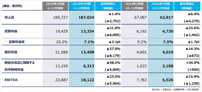2024年3月期第3四半期決算を公表