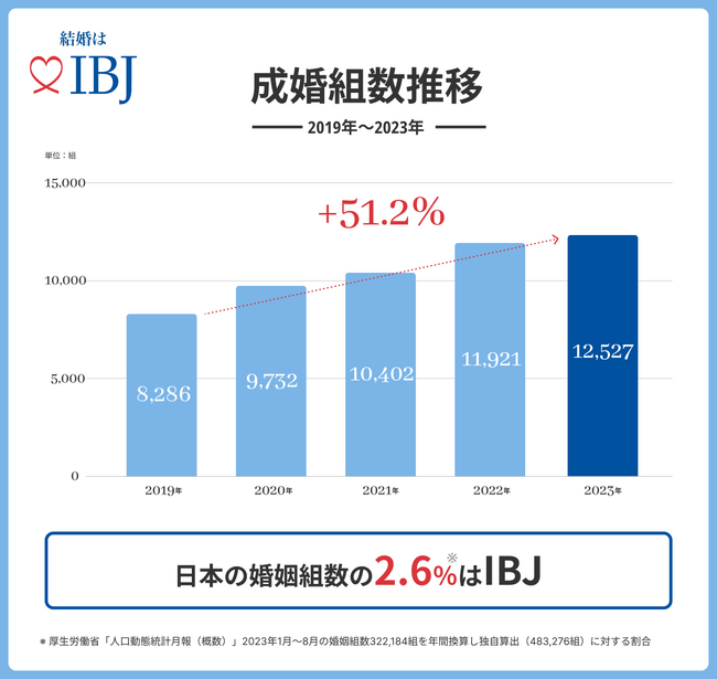 【婚活のIBJ】日本国内の婚姻組数の『2.6%』をIBJグループから創出。少子化問題解決を目指します。