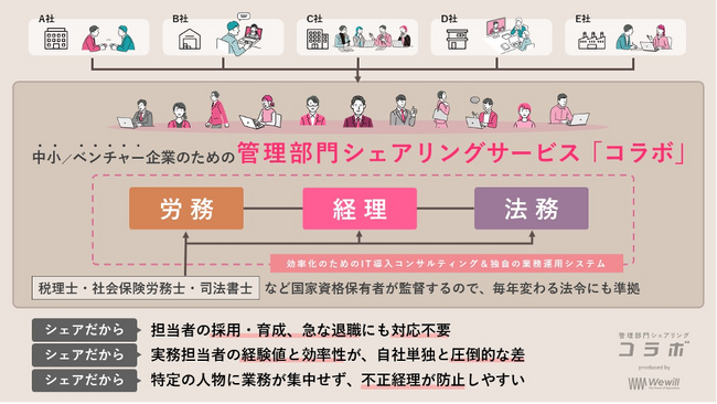 J-startup CENTRALにWewillが選定
