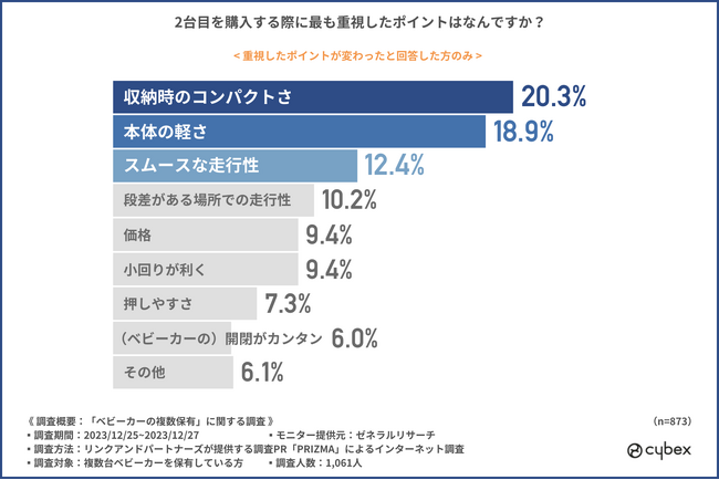 8割以上がセカンドベビーカーはおすすめと回答!どんなときに便利?