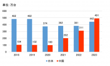 利墨リスモン調べ「中国自動車業界 2023年業界速報」を発表　自動車輸出量で世界1位となった中国、一方で倒産増加の兆候