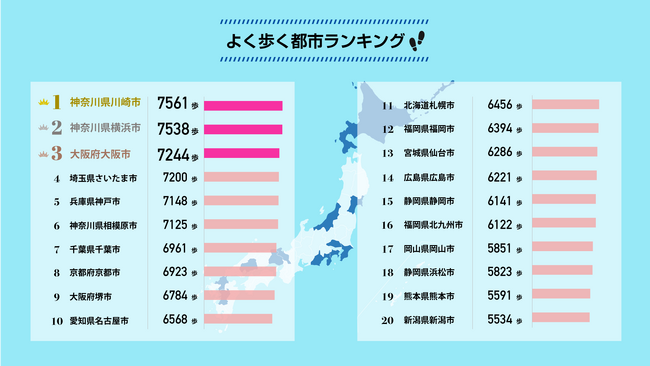全国400万人の歩数データから「よく歩く都市ランキング」を発表、川崎市と新潟市で2000歩以上の地域差が判明