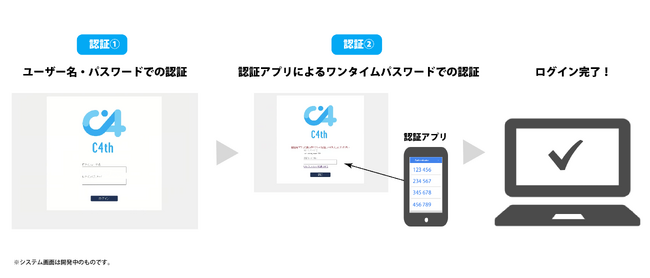 統合型校務支援システム「EDUCOMマネージャーC4th」、認証アプリによるログインに対応