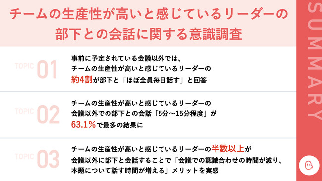 チームの生産性が高いと感じているリーダーの約4割は、部下の「ほぼ全員と毎日話す」