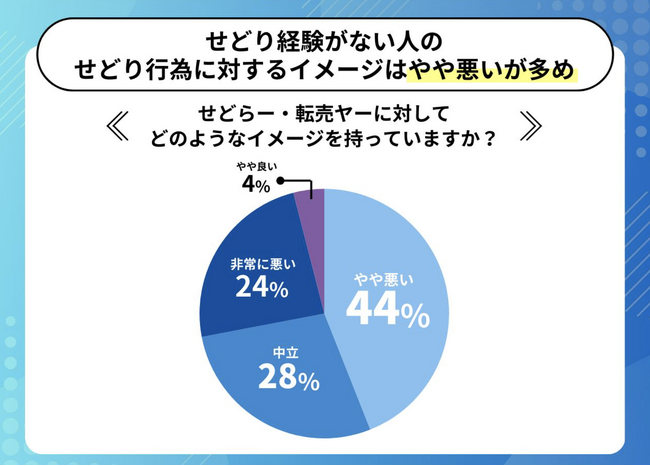 せどり経験がない人のせどり行為に対するイメージは「やや悪い」が多め