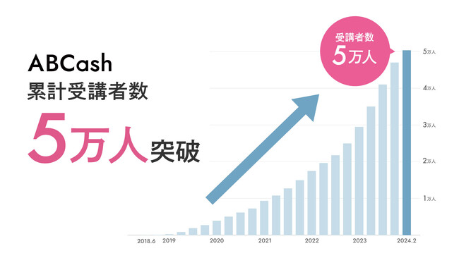 お金のトレーニングスタジオ「ABCash(エービーキャッシュ)」累計受講者数が5万人を突破