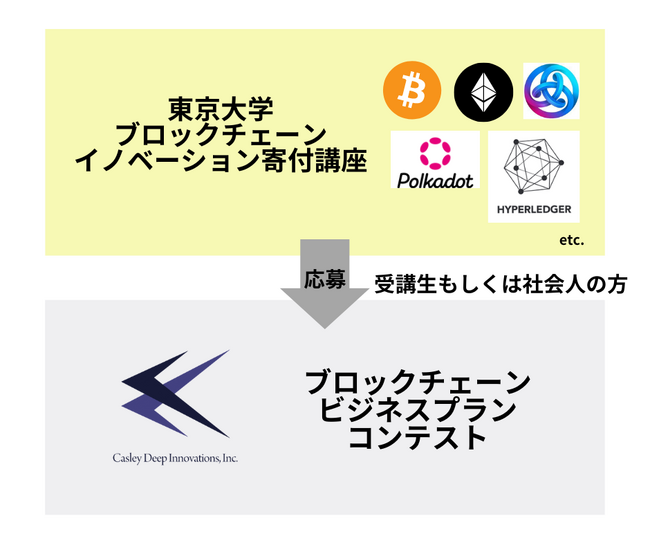 キャスレーディープイノベーションズ、東京大学「ブロックチェーンイノベーション寄付講座第3期」に協力