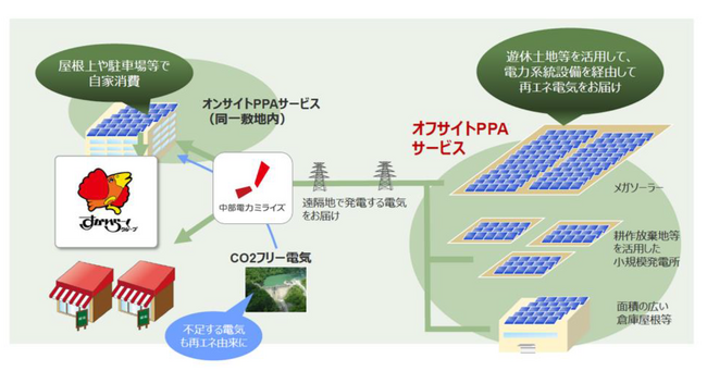 すかいらーく岐阜マーチャンダイジングセンター＆管轄３店舗　太陽光発電を活用したオフサイトPPAサービスを導入
