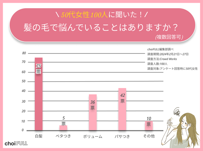 【白髪染め】50代女性の7割が白髪に悩んでいる!髪質変化の年代から季節のヘアケアまでを調査!