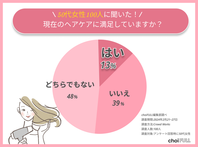【美髪】50代女性でヘアケアに満足しているのは約1割!ヘアケア代や美容室に行く頻度を調査!