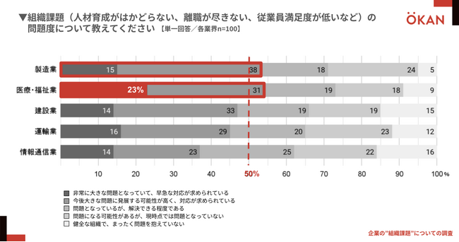 エッセンシャルワーカーが働く企業の約60%が「人材採用」と「人材定着」の双方を課題視