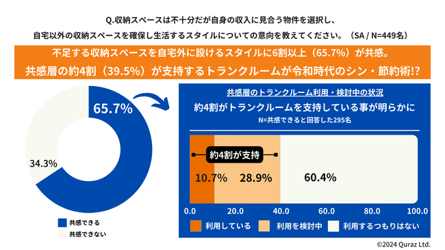 都会で暮らす若者向けの暮らし方トレンド 低家賃(狭小物件)+トランクルームで『シン・節約術』