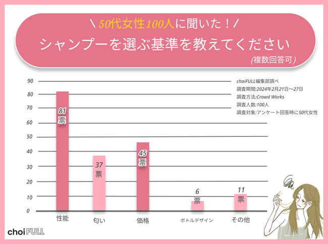 【ツヤ髪】50代女性の8割がシャンプーを性能で選んでいる!髪質向上方法やヘアドライ時間を調査!