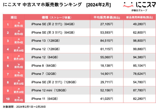 にこスマ|2024年2月中古スマホ販売・買取数ランキング