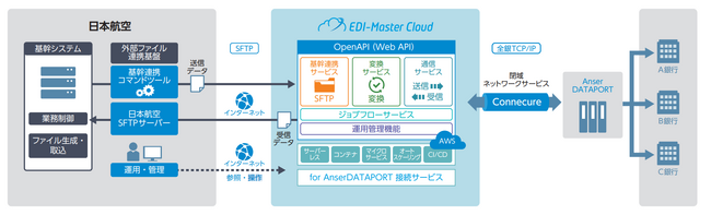 日本航空株式会社がキヤノンITソリューションズの 「EDI-Master Cloud」を導入