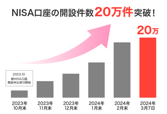 NISA口座の開設数が申し込み受付開始からわずか半年足らずで20万件を突破!