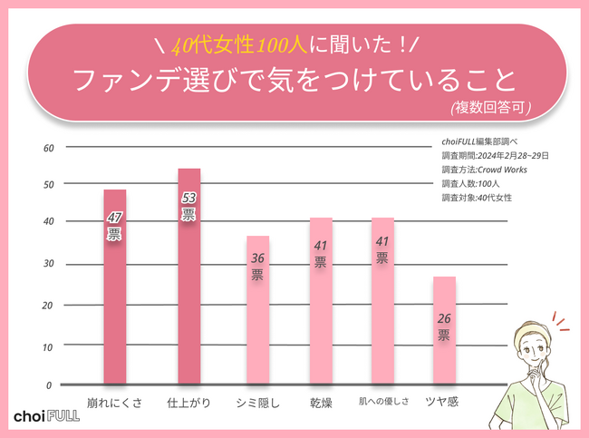 【美肌】40代女性の半数が仕上がりでファンデを選んでいる!こだわりや使用している種類などを調査!