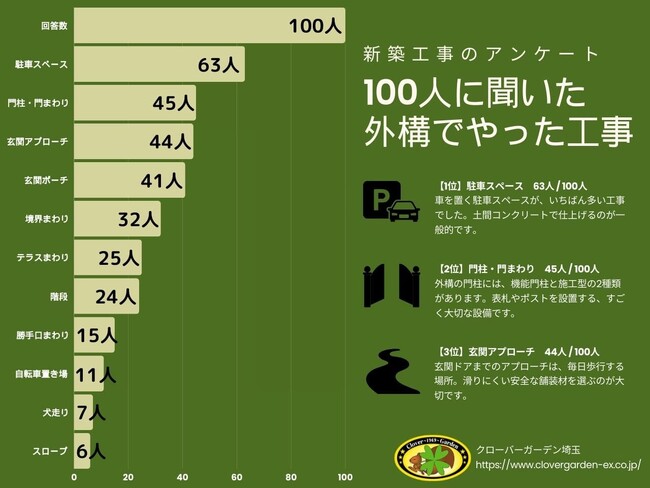 【調査レポート】新築の外構工事、どこから手をつける?先輩家主100人のアドバイス
