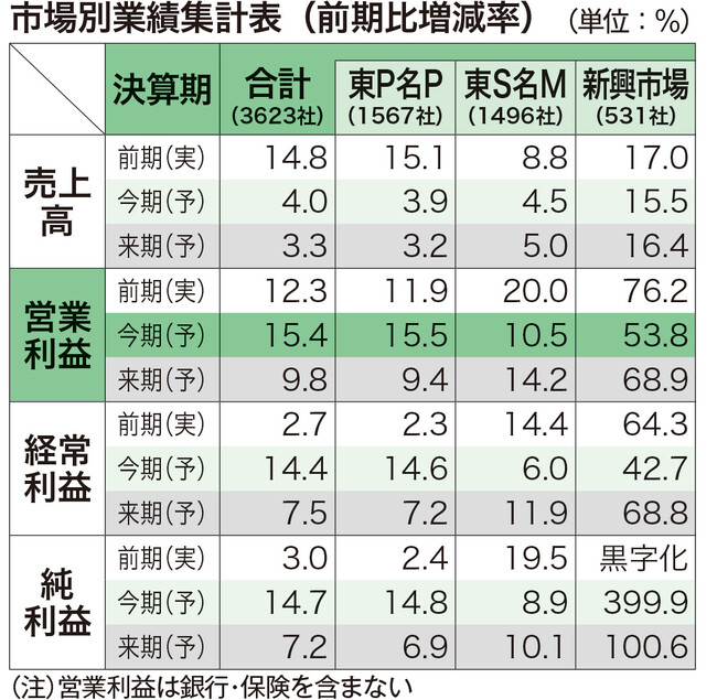 自動車産業の好調が全体を牽引、円安も追い風 原燃料高の価格転嫁が広い業種でプラス効果