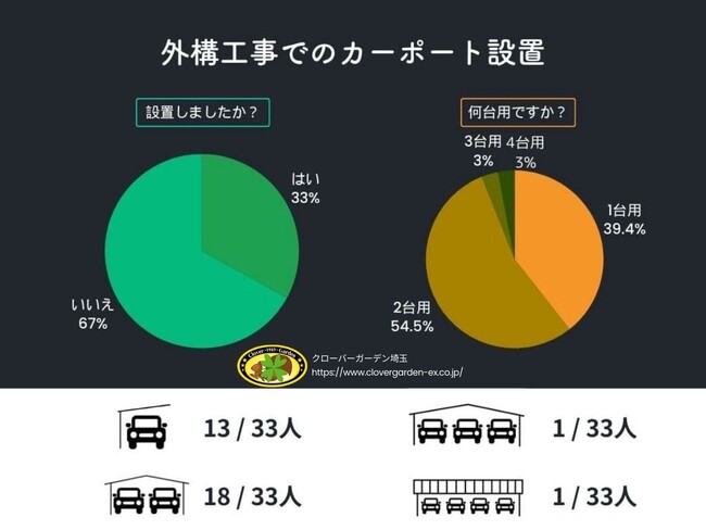 【調査レポート】カーポートは贅沢品ではなく必需品?最新100人アンケートの結果公開!