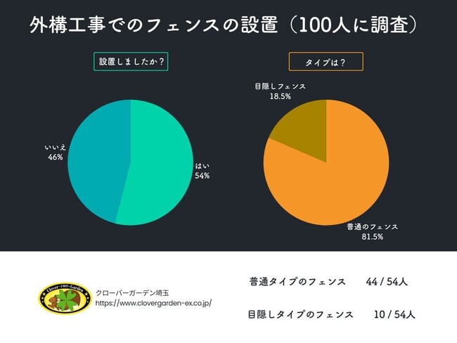 【調査レポート】外構フェンスのトレンドはこれ!100人の選択から見る最新の傾向