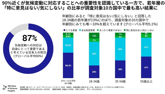 3Mの調査で、気候変動対応に「意見を持っていない」日本の若年層が13%と調査対象10カ国中で唯一10%を超え、関心の低さが明らかに