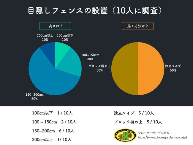 【調査レポート】目隠しフェンスの秘密!最適な高さと施工方法を10人の実体験から解明