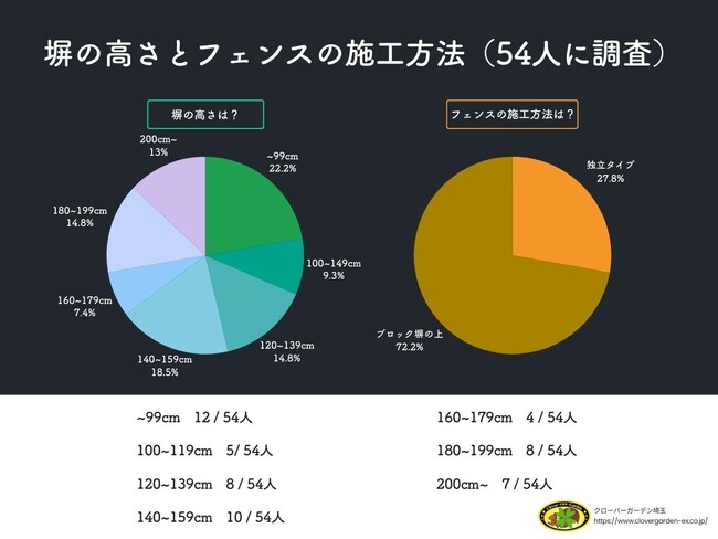 【調査レポート】外構塀の高さや施工に関する54人の意見【あなたも見直したくなる!】