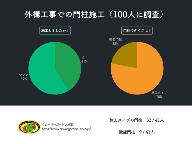 【調査レポート】新築の外構に門柱は必要?100人のリアルな選択がわかる