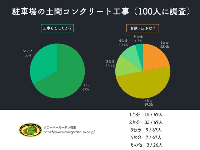 【調査レポート】駐車場の土間コンクリート、あなたの家には必要? 100人の実体験