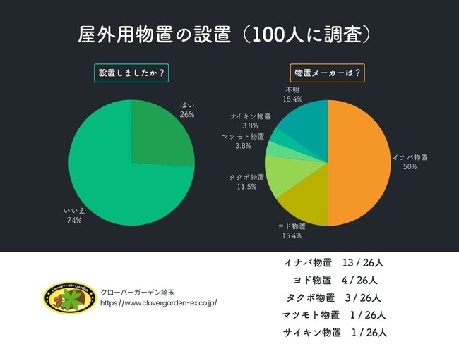 【調査レポート】物置設置率わずか26%!圧倒的人気メーカーも大公開!