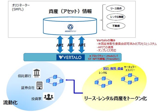 ブロックチェーンを活用した資産管理システムの概念実証(PoC)実施について