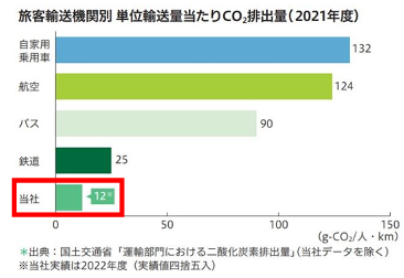 東京メトロ線利用によるCO2削減貢献量を算定しました！