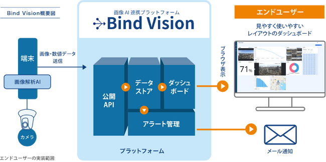 画像解析AIシステム開発の効率化を支援　画像AI連携プラットフォーム”Bind Vision”を提供開始