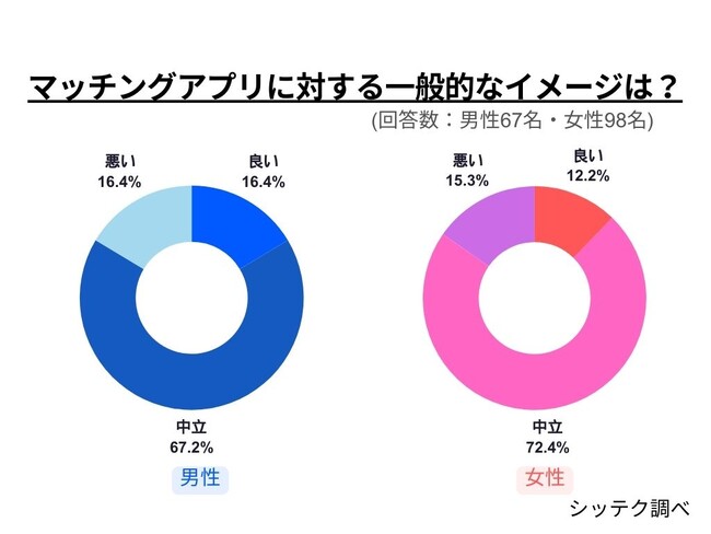 【2024年版】マッチングアプリのイメージ調査:マッチングアプリは本当に安全?