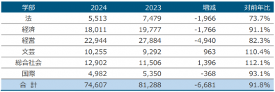 近畿大学 令和6年度（2024年度）一般入試志願者数確定 146,827人　2年連続の減少も、総志願者数は3年連続20万人越え