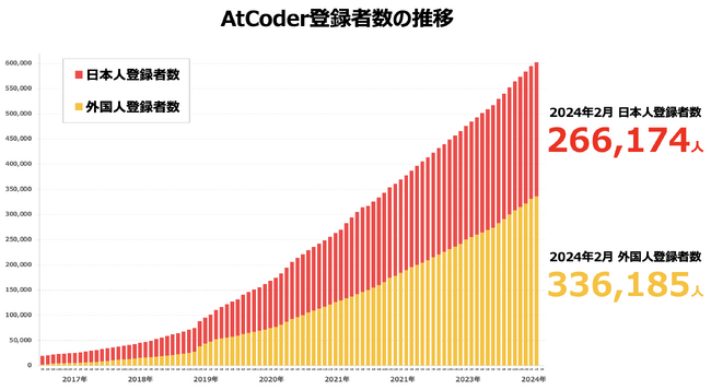 日本最大のプログラミングコンテストサイト AtCoder　全世界での登録者数が60万人を突破！