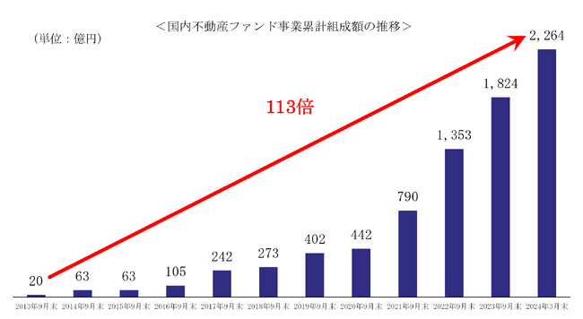 国内不動産ファンド事業の累計組成額2,000億円突破のお知らせ