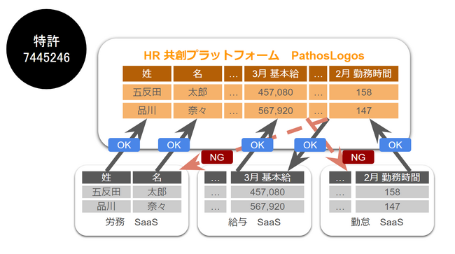 パトスロゴス、HRデータの標準化プラットフォームに関する特許取得のお知らせ