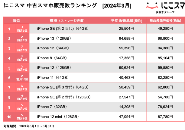 にこスマ|2024年3月中古スマホ販売・買取数ランキング