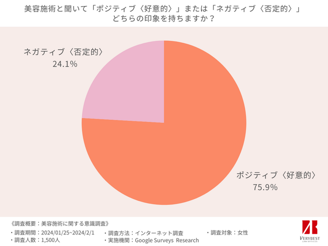 1500人の女性を対象に「美容施術」に対する意識調査を実施